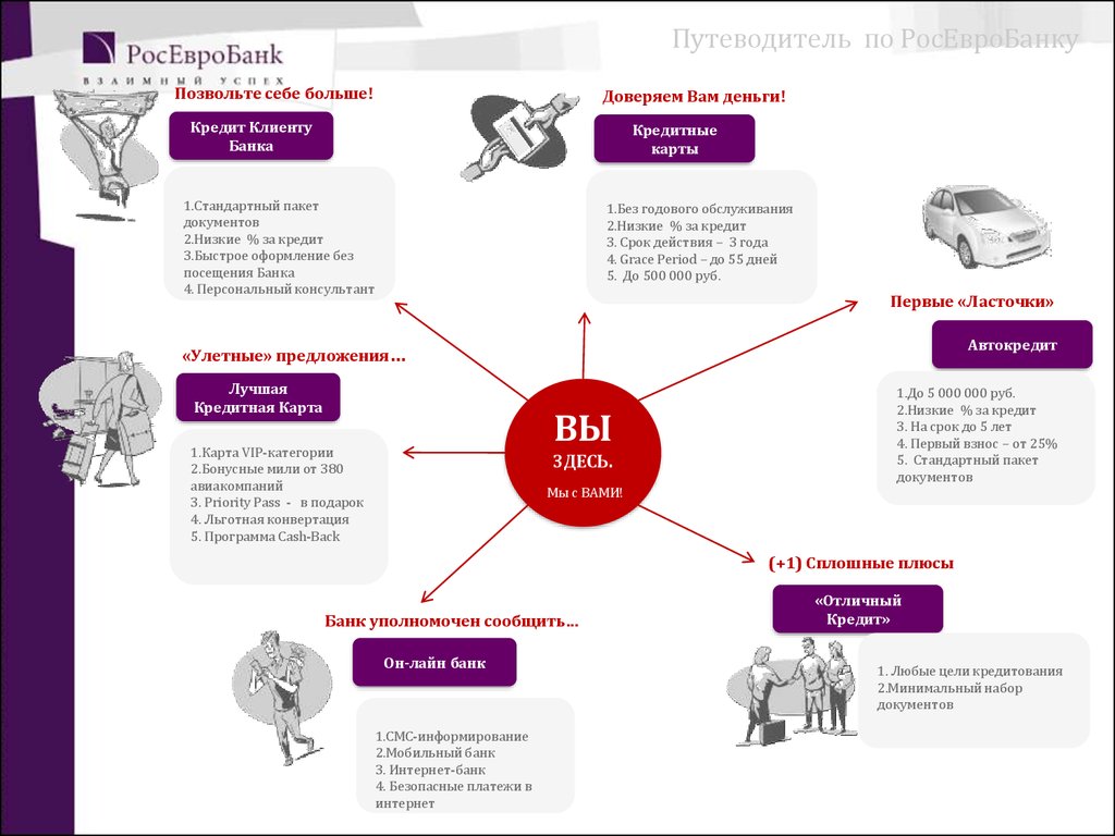 Какие банки без визита в банк. Консультирование клиента по кредитным картам. Как называют клиента в банке. Как называется клиент банка. Категории клиентов в банке.