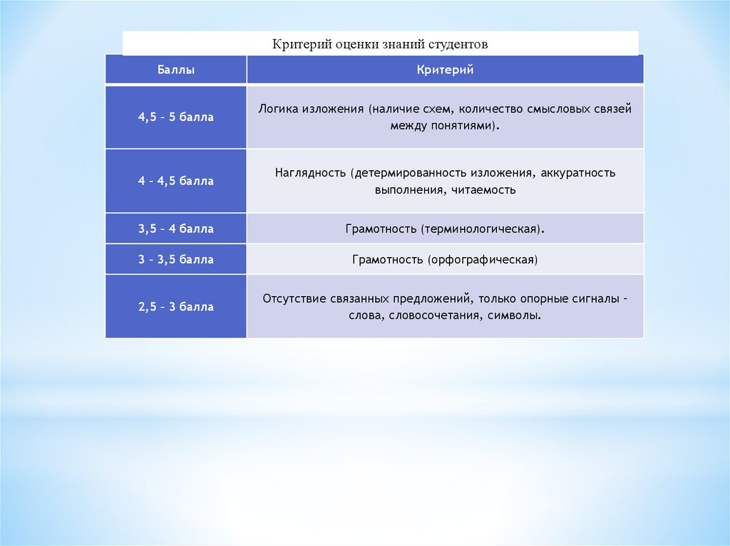 Оценка знаний студентов. Критерии оценки знаний студентов. Программного обеспечения оценки знаний студентов.