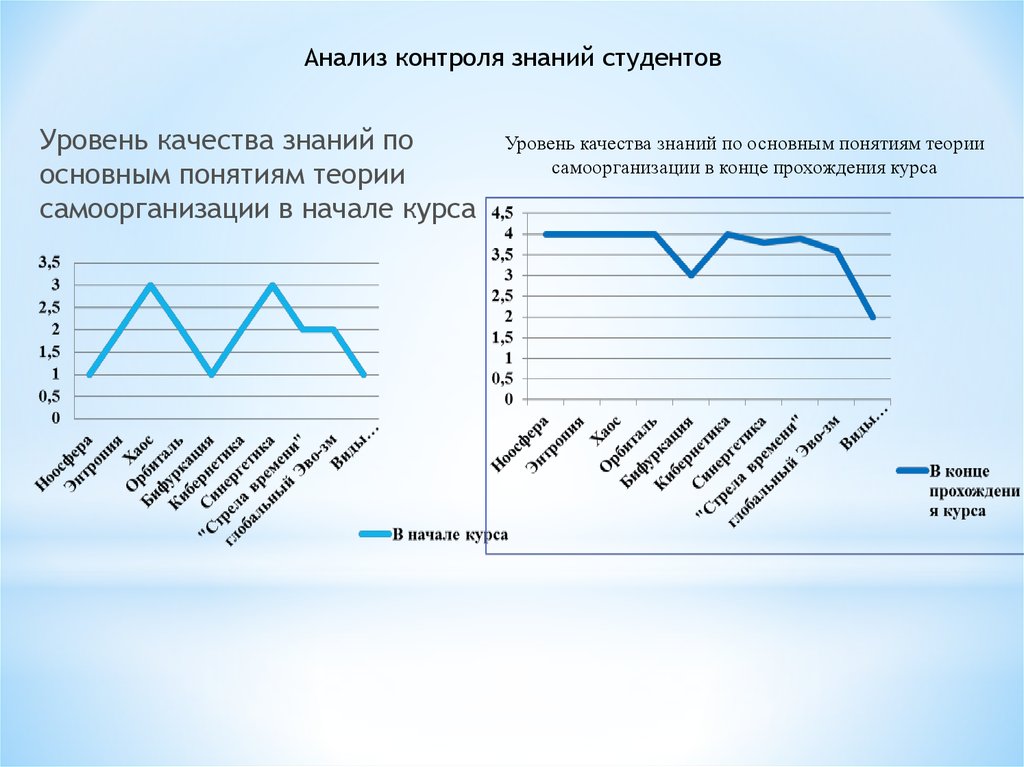 Начнется курс. Анализ контроля знаний студентов. Уровни студентов.