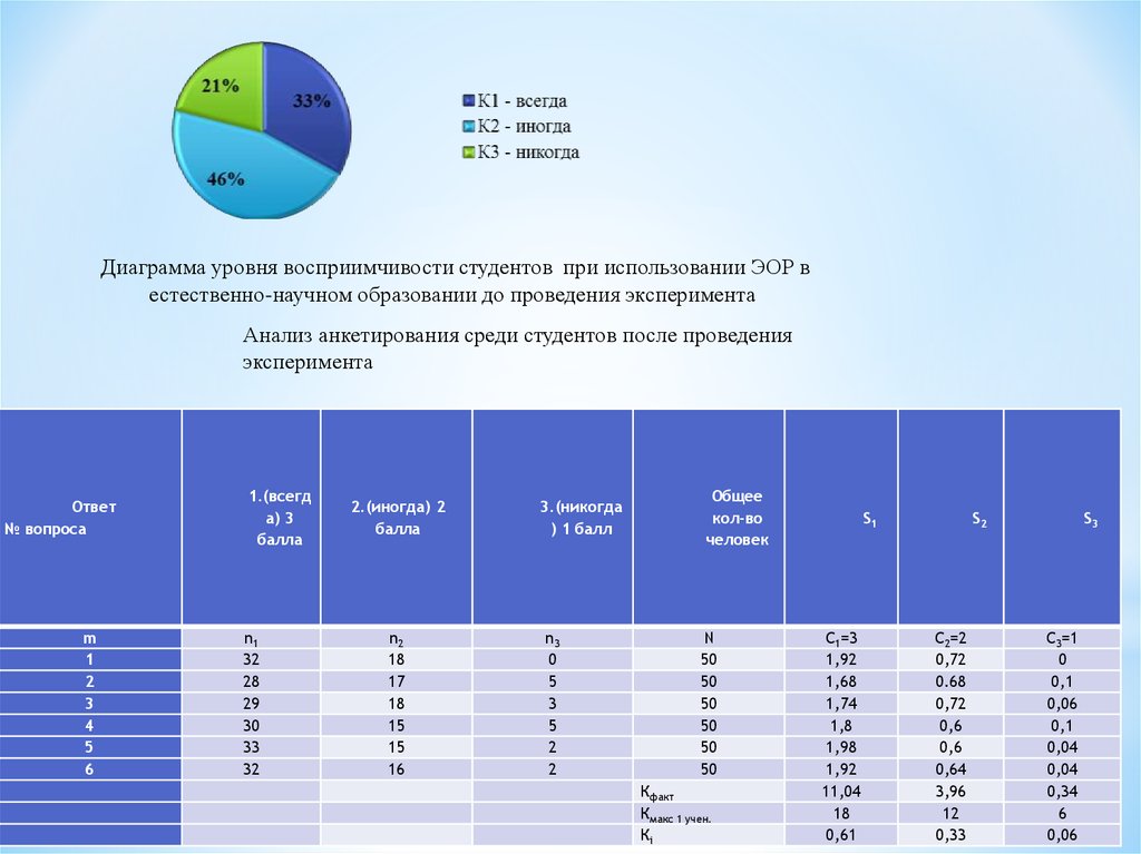 Диаграмма уровень образования