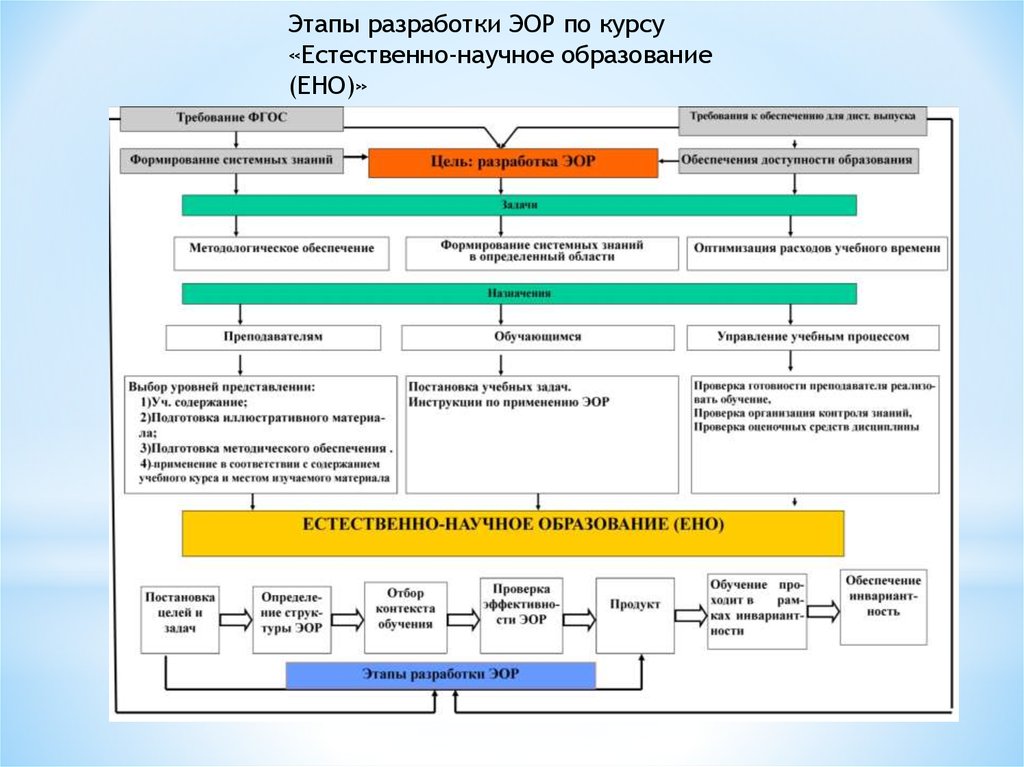 Разработка учебного. Этапы разработки ЭОР. Разработка электронного образовательного ресурса. Разработка образовательных ресурсов .. Процесс разработки электронного образовательного ресурса.