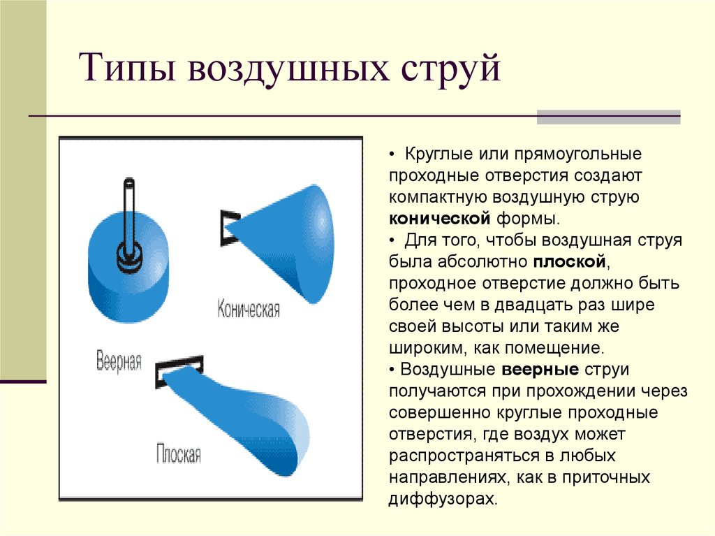 Тип воздуха. Типы воздушных струй. Компактная струя воздуха. Конические компактные струи. Коническая струя.