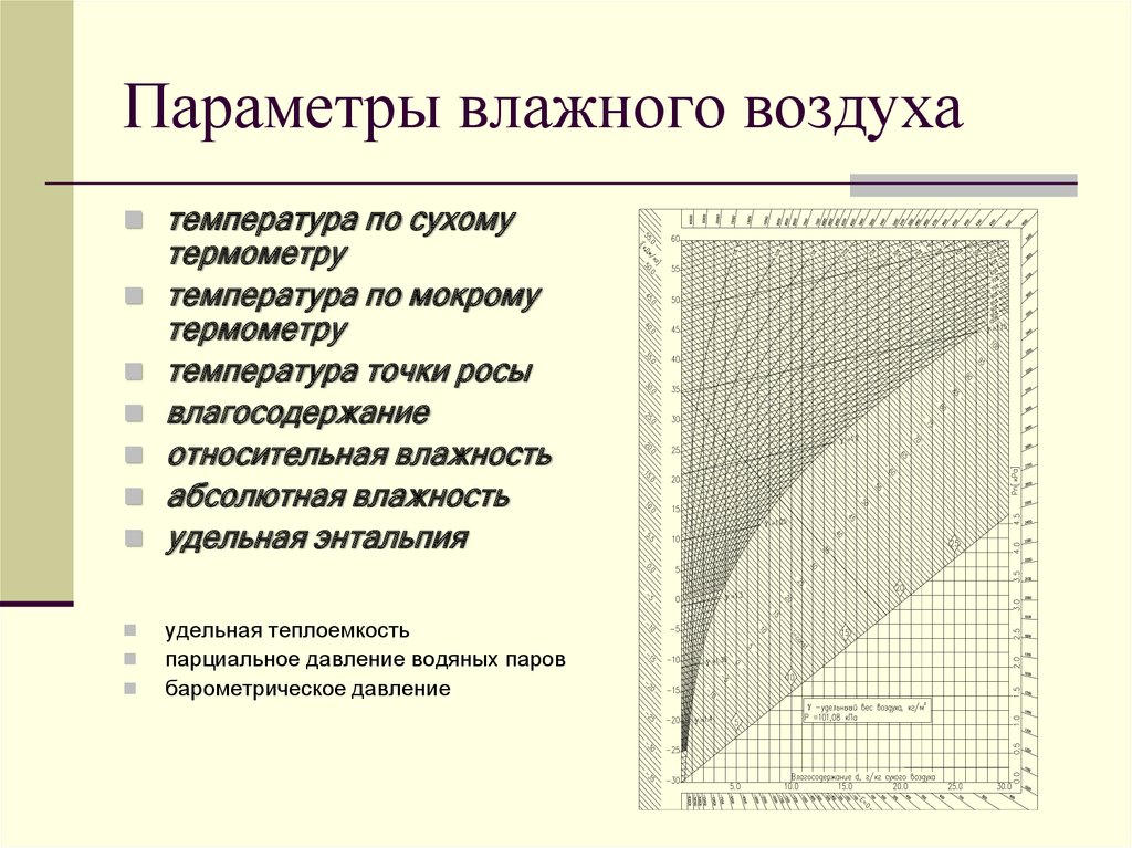 График влажности воздуха в москве