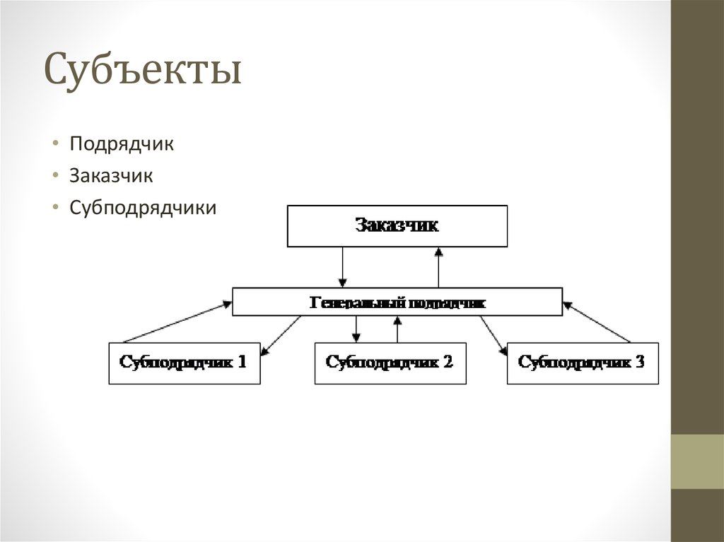 Схема взаимодействия с субподрядчиками