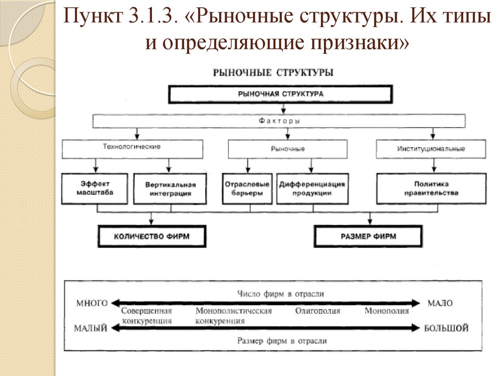 Совершенная рыночная структура. Основные рыночные структуры схема. Структура рыночной экономики и типы рынков. Виды рыночных структур схема. Рыночные структуры в экономике.