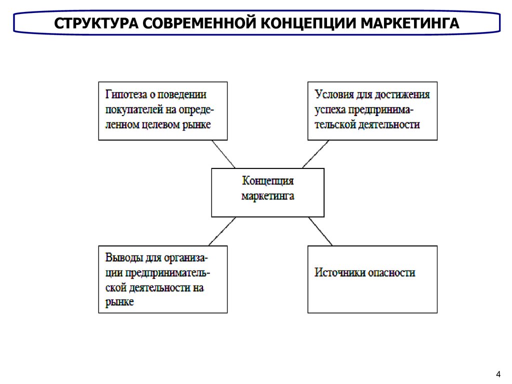 Структура современной организации. Структура современной редакции. Роль маркетинга в деятельности турфирмы. Структура современного города. Структура современной семьи схема.