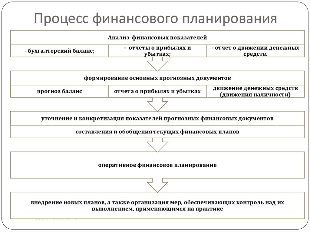 Структура финансового плана организации