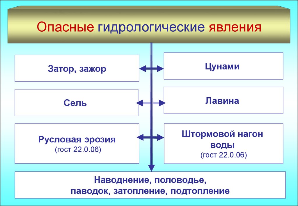 Опасные гидрологические явления сообщение кратко