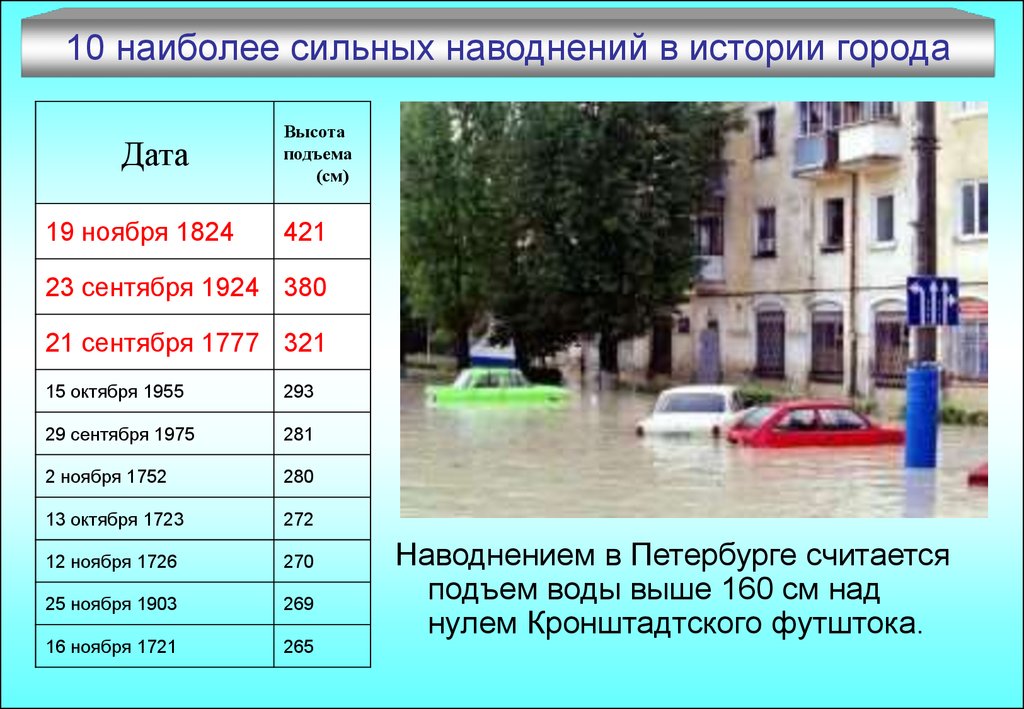 Какое наиболее сильное. Наводнения в Петербурге хронология. Наводнения СПБ таблица. Статистика наводнений в СПБ. Самые крупные наводнения таблица.