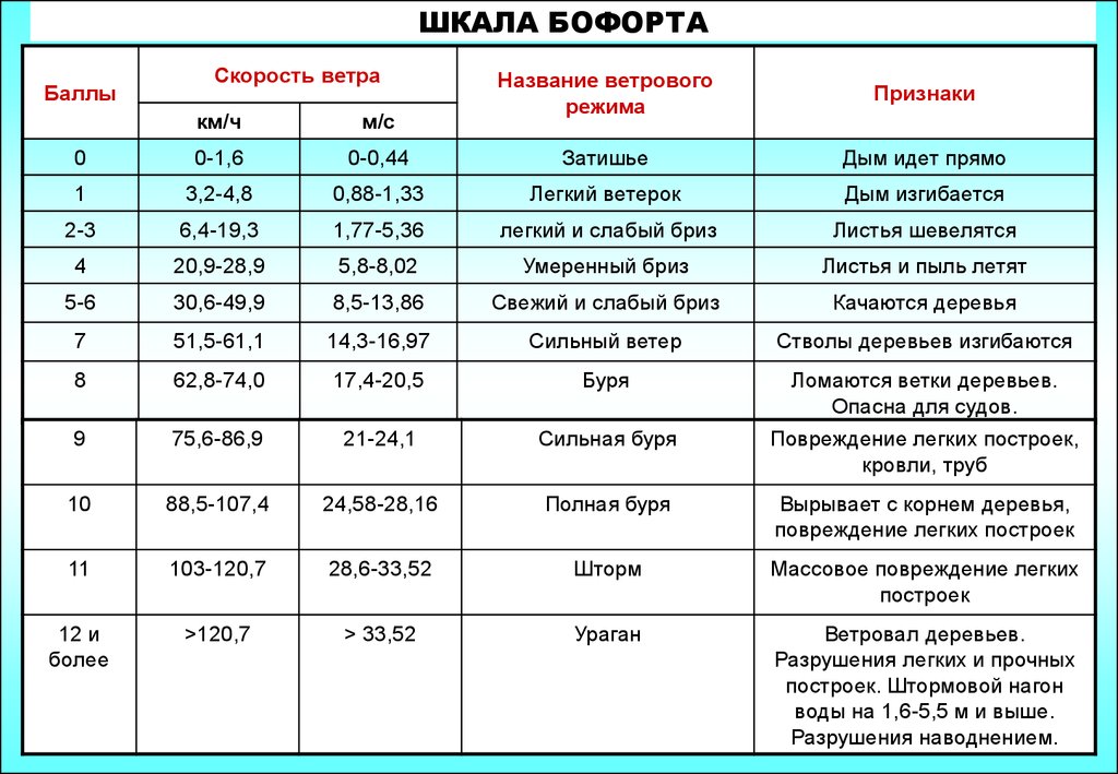 Шкала бофорта с картинками