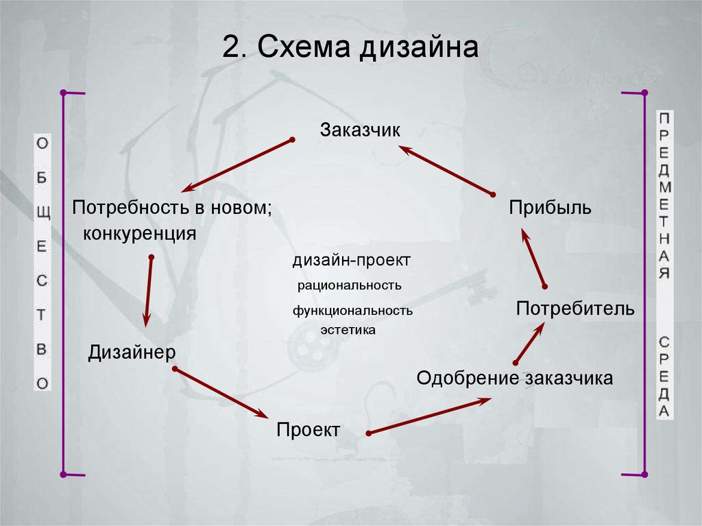 Дизайн схема. Схема дизайн. Виды дизайна схема. Схема заказчик потребитель. Эстетика и дизайн схема.