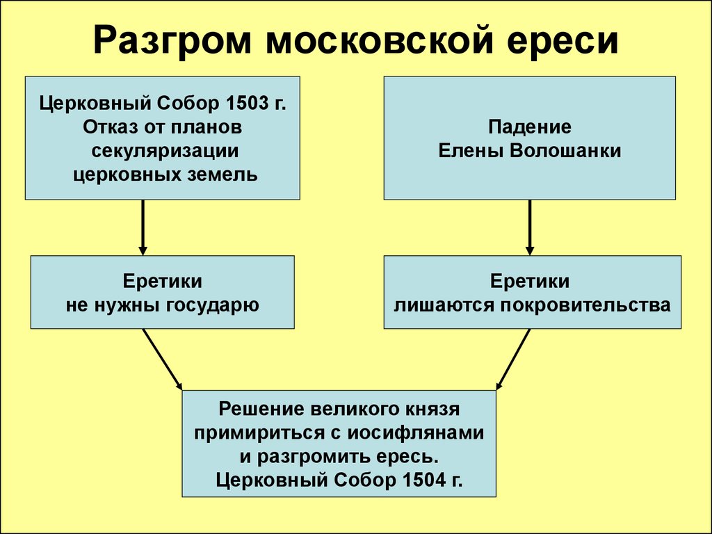 Таблица ересей