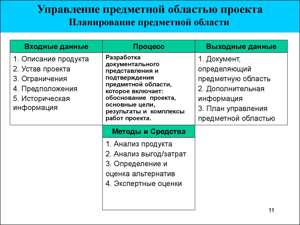 Методы управления предметной областью проекта