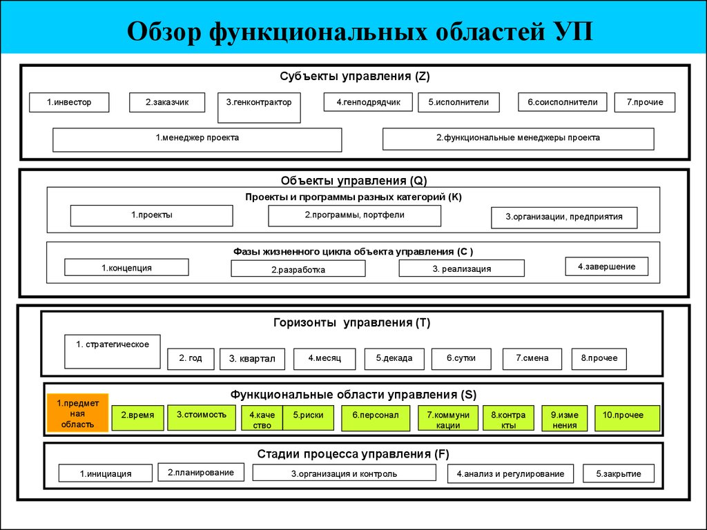 Процессы служащие для управления отдельными проектами. Управление проектом по временным параметрам. Объекты управления проектами.