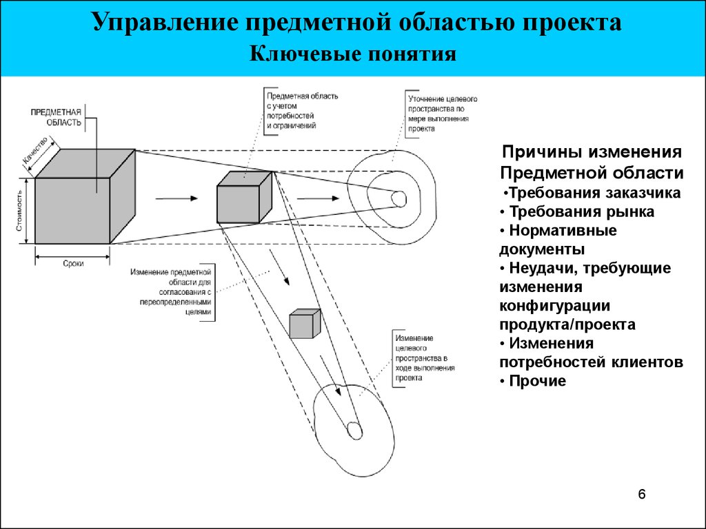 Что такое область проекта