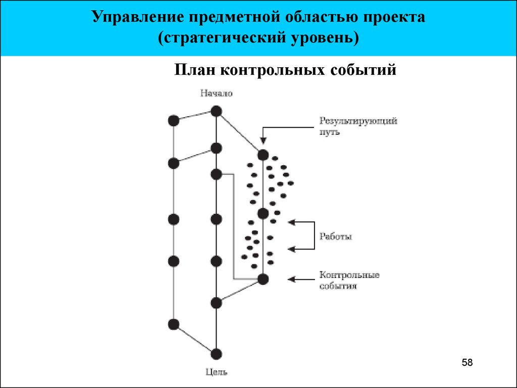 Управление предметной областью проекта это