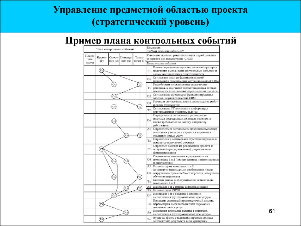 Что такое предметная область проекта пример