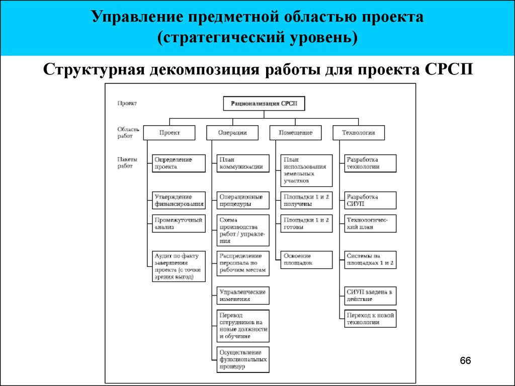 Структурная декомпозиция работ позволяет связать работы проекта с их исполнителями