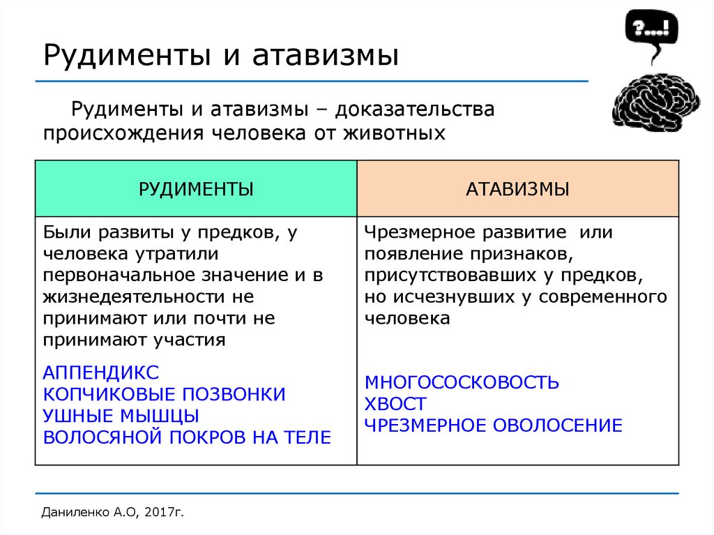 Наличие доказательство. Рудименты и атавизмы таблица. Рудименты и атавизмы отличия. Рудименты и атавизмы у человека таблица. Определение рудиментов и атавизмов с примерами.