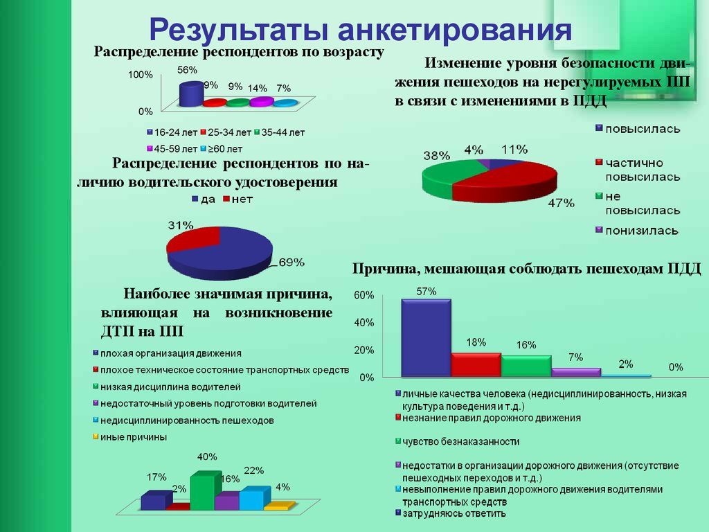 Как оформить результаты опроса. Результаты анкетирования. Распределение респондентов по возрасту. Анализ результатов опроса. Итоги анкетирования.