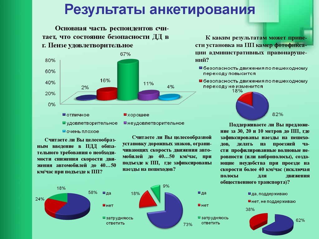 Презентация по результатам анкетирования