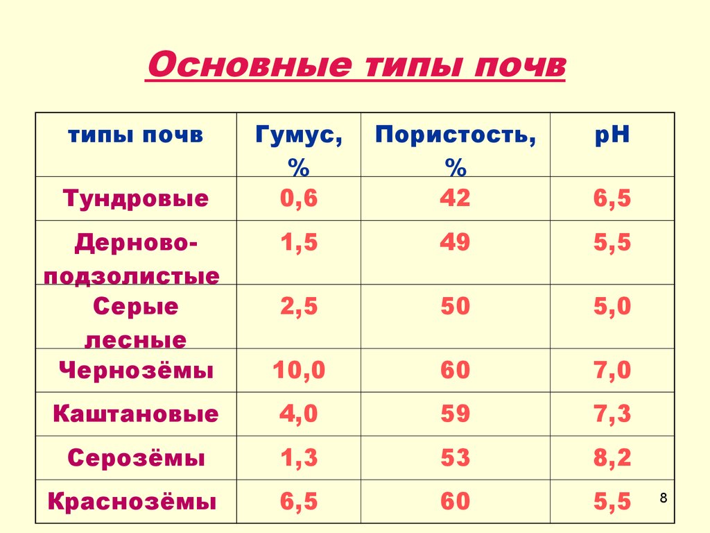 Типы почв таблица 7 класс. Таблица сравнения почв. Таблица типы различных почв. Типы почв России таблица 8 класс география. Основное количество почвы.