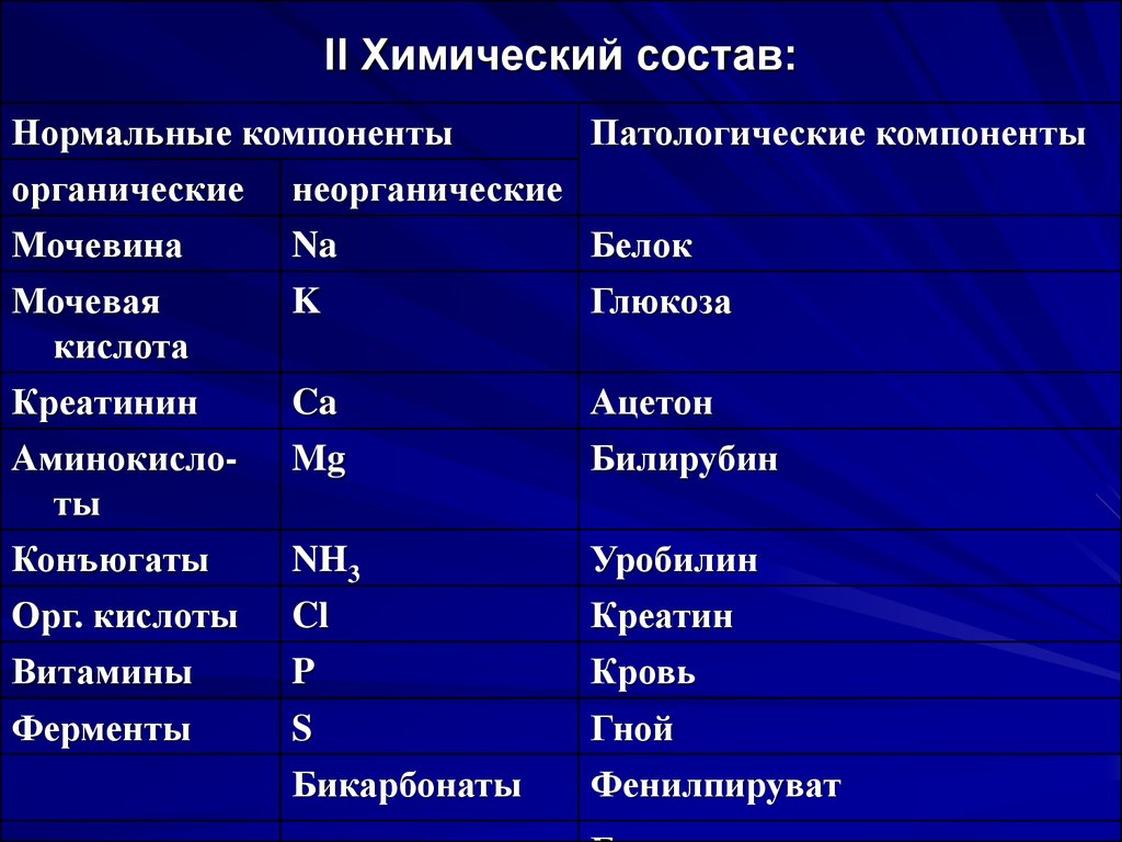 Состав нормальной. Основные неорганические компоненты мочи:. Нормальные компоненты мочи биохимия. Нормальные и патологические компоненты мочи биохимия. Перечислите органические компоненты нормальной мочи..