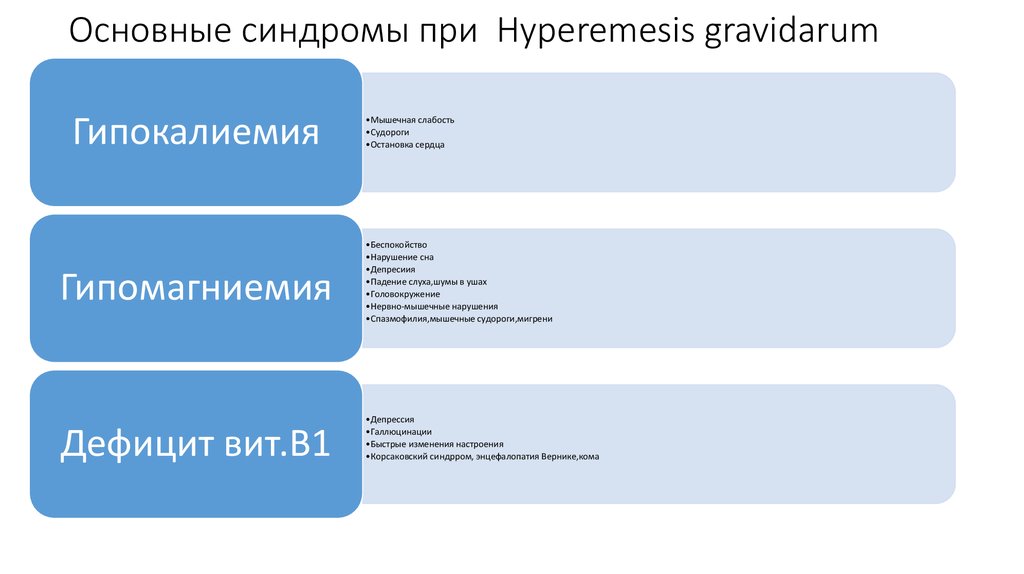 Основные синдромы при Hyperemesis gravidarum