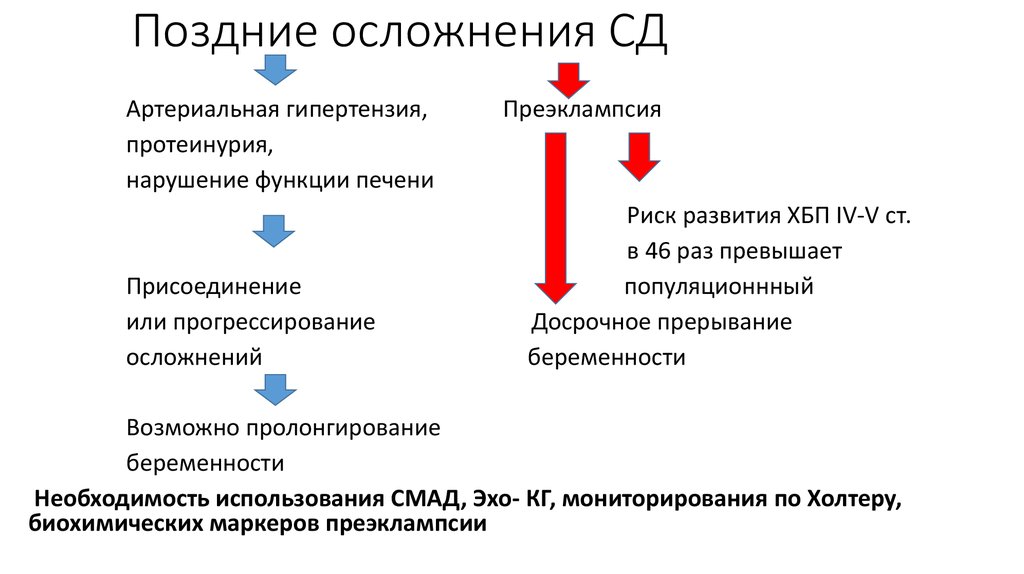 Последствия позднего. Поздние осложнения СД. Осложнения СД В диагнозе. Поздние осложнения СД У детей. Осложнения артериальной гипертензии у беременных.