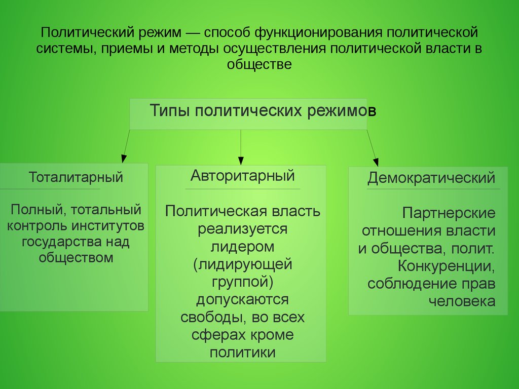 Методы и режимы. Политическая система и политический режим. Способы реализации политической власти. Методы и способы осуществления политической власти. Политические режимы методы осуществления политической власти.