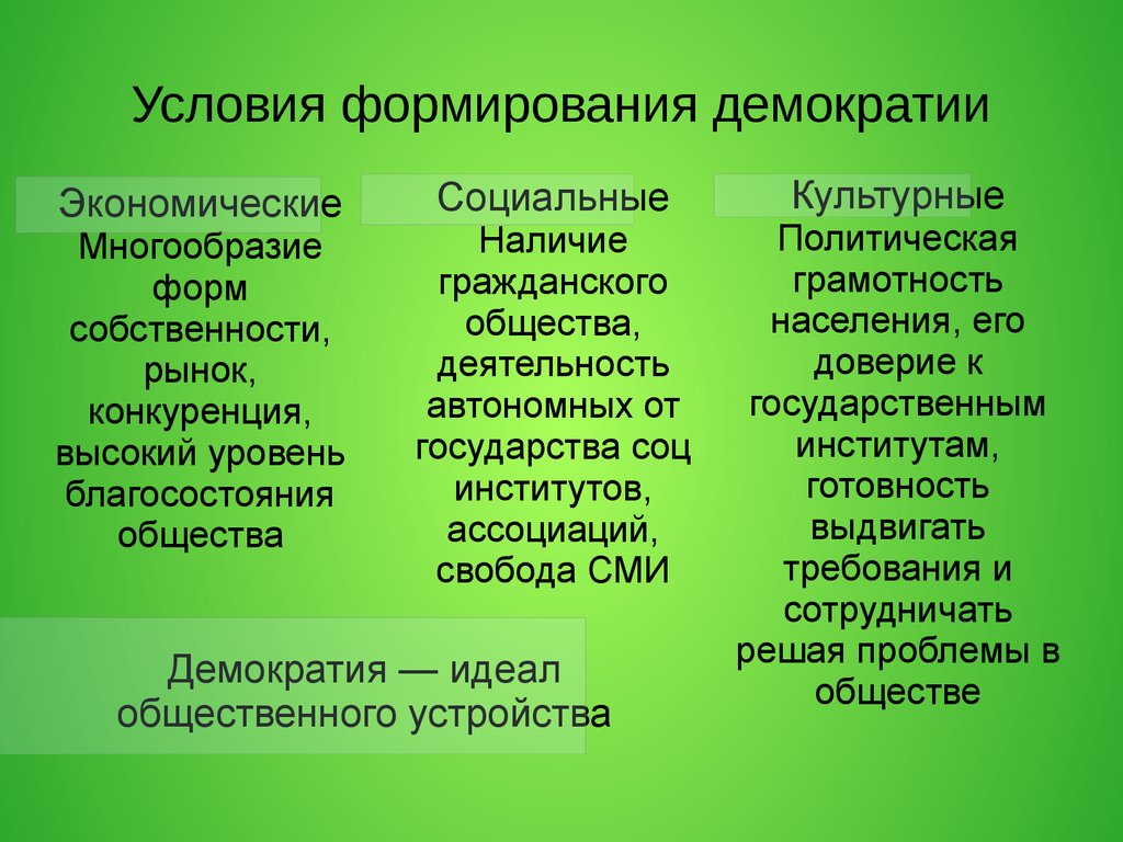 Народовластие социальный. Условия формирования демократии. Условия формирования демократических институтов. Условия возникновения и развития демократии. Условия развития демократии.