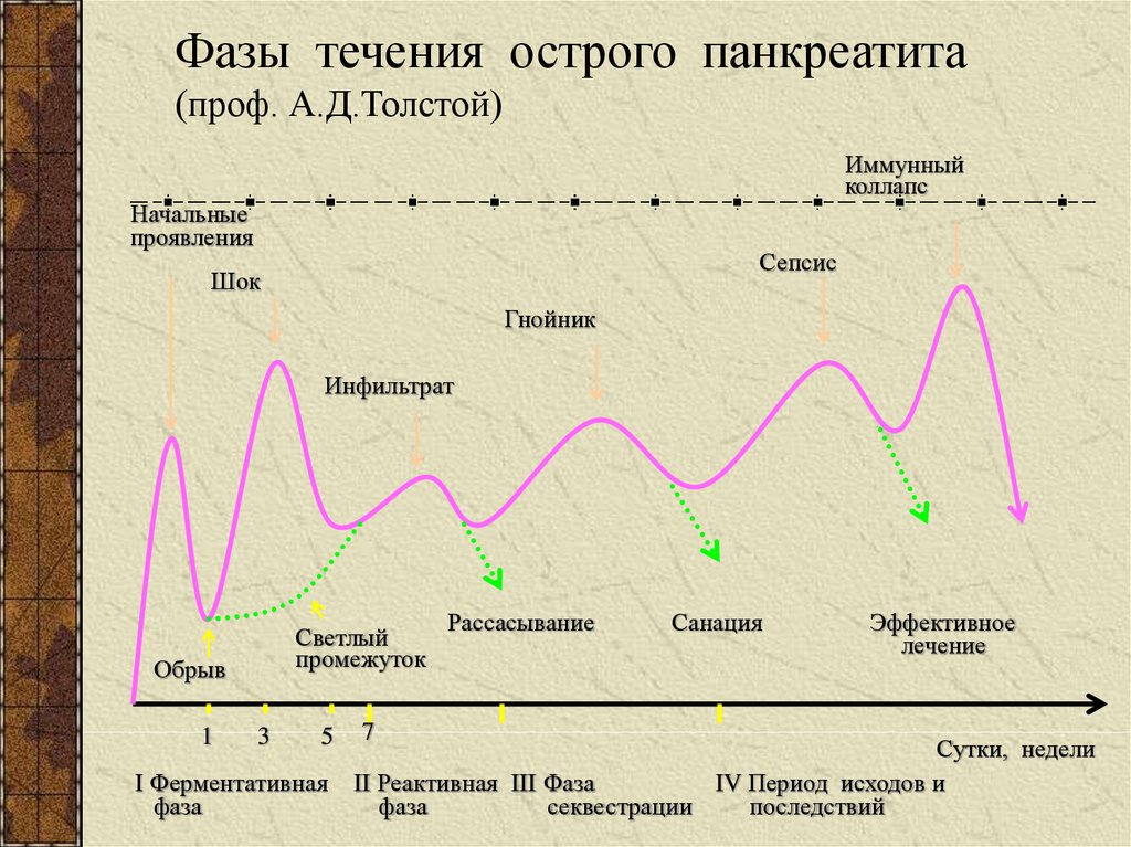 Фазы течения. Стадии развития острого панкреатита. Фазы течения острого панкреатита. Фазы развития острого панкреатита. Острый панкреатит фа9ы.