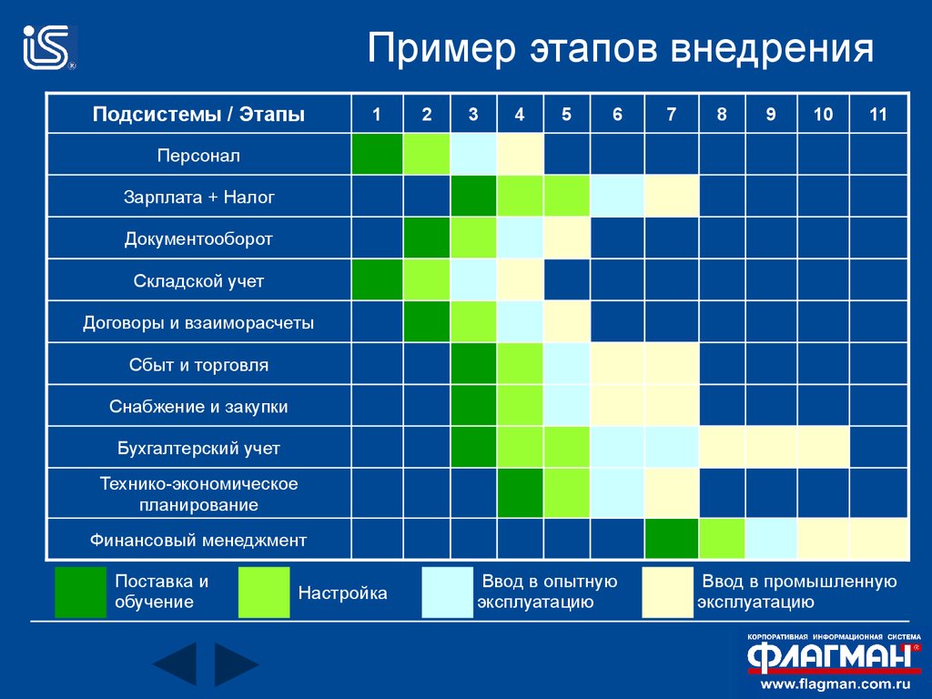 Примеры этапов. Стадия внедрения пример. План внедрения пример. Этап внедрения пример. План внедрения ИС пример.