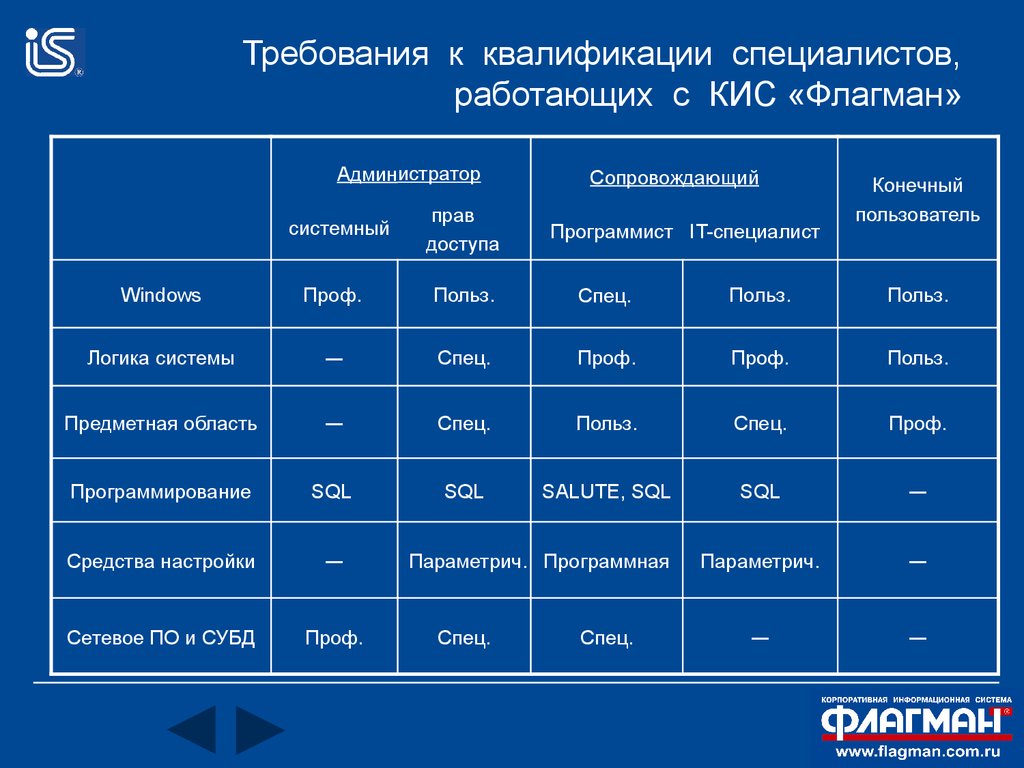 Квалифицируемый специалист. Корпоративная информационная система флагман. Кис флагман. Программа флагман. Флагман программа бухгалтерская.