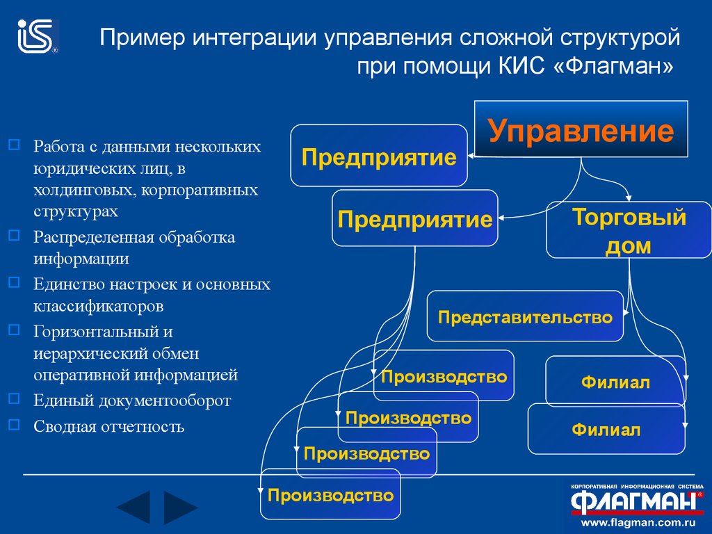 5 примеров интеграции