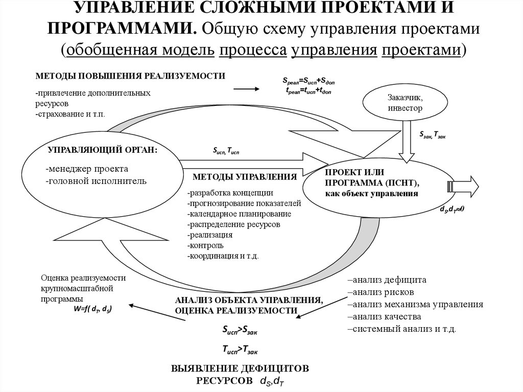 Процессы управления проектами. Система управления проектом схема. Схема проектного менеджмента. Обобщенная модель системы проектного управления. Схема управления программными проектами.