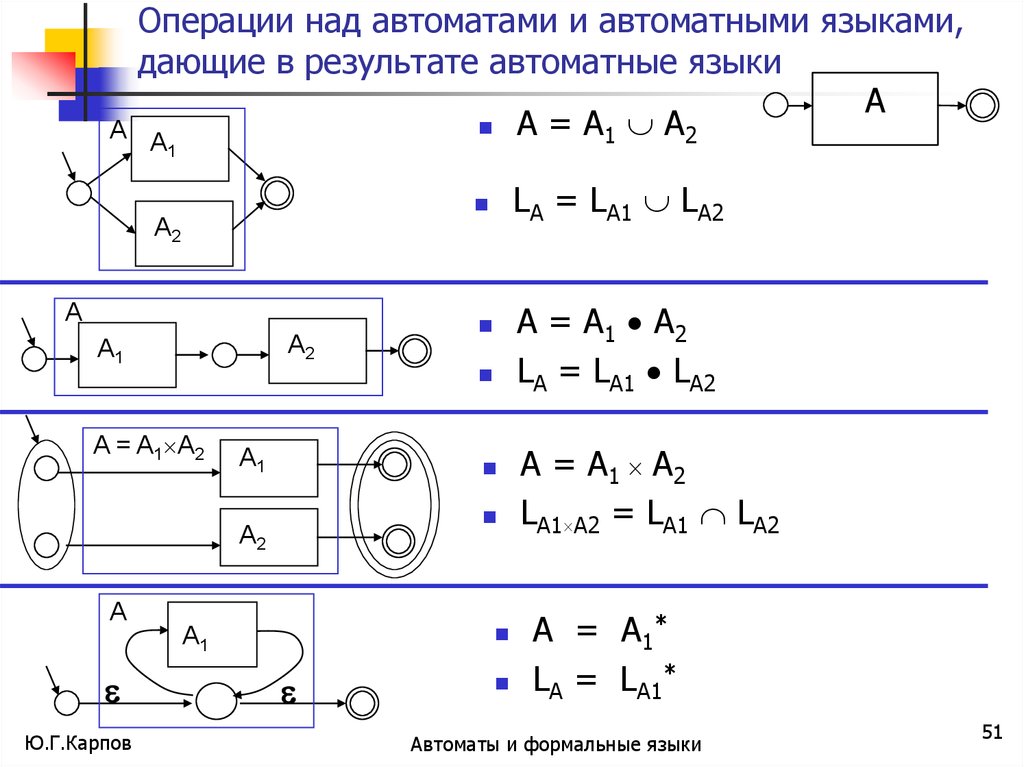 Операции над языками. Операции над конечными автоматами. Формальные языки и автоматы. Сила на формальном языке.