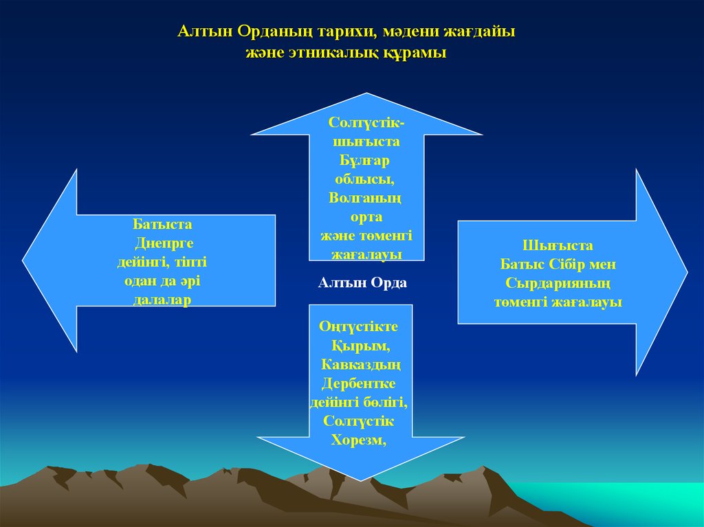 Қазақстандағы этногенез және этникалық процестер презентация