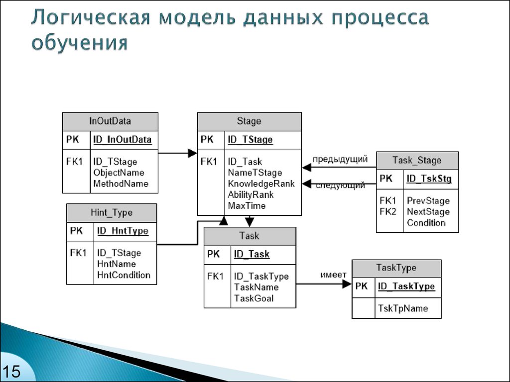 Разработка модели предметной области проектирование схемы баз данных объектной модели