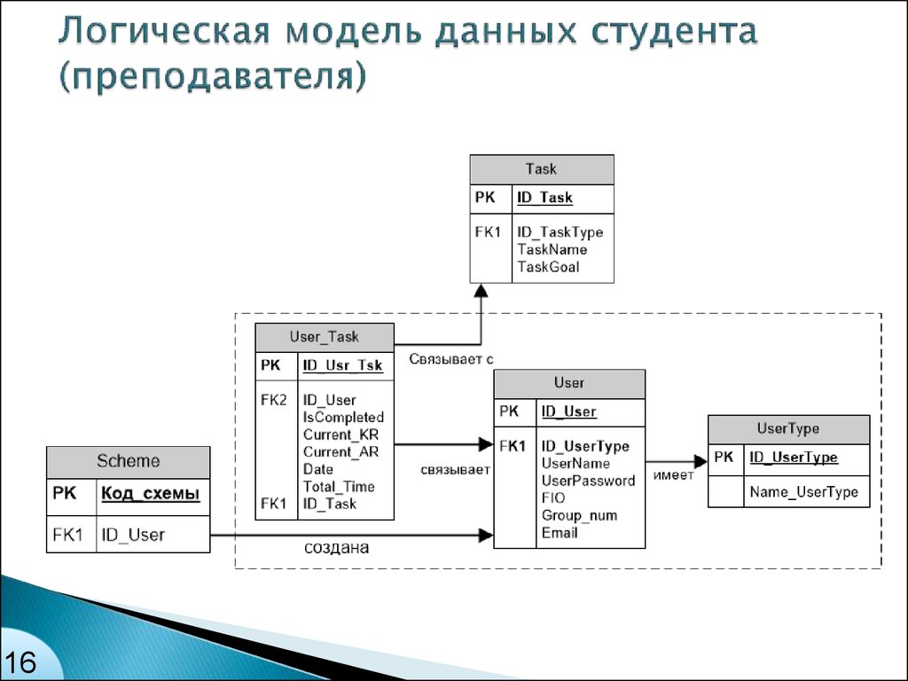 Логическая модель данных студента (преподавателя)