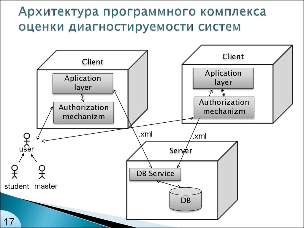 Программная архитектура