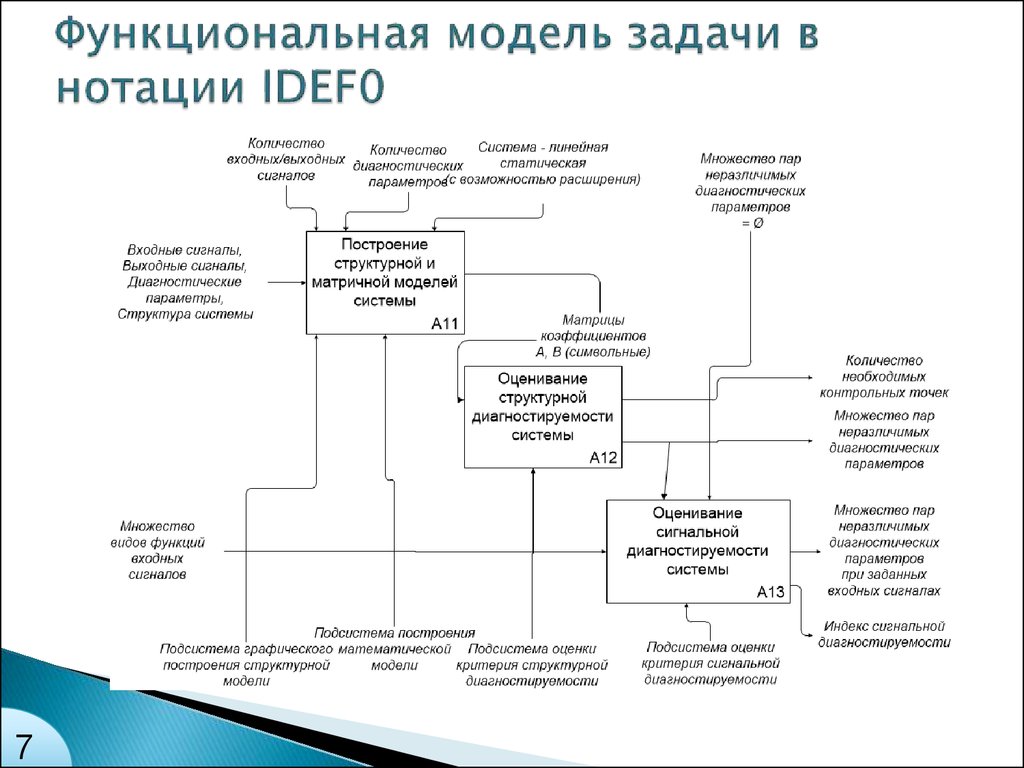 Функциональная модель