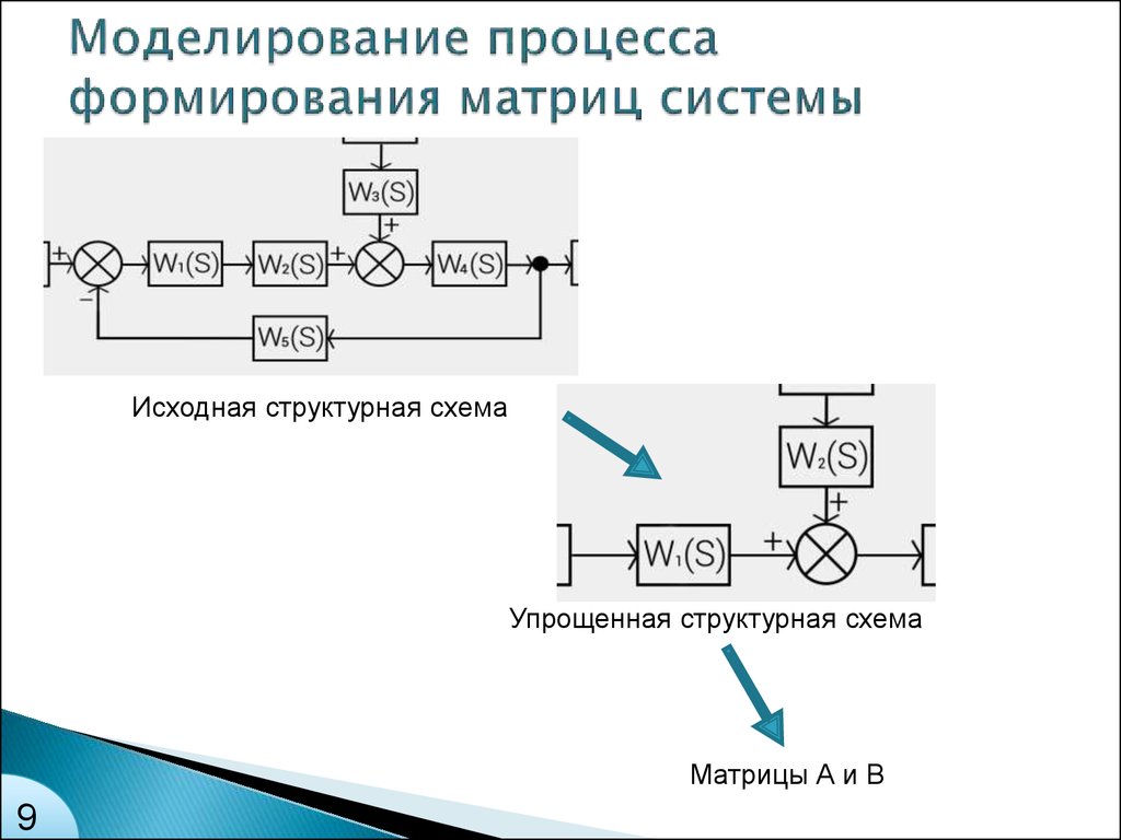 Моделируемый процесс