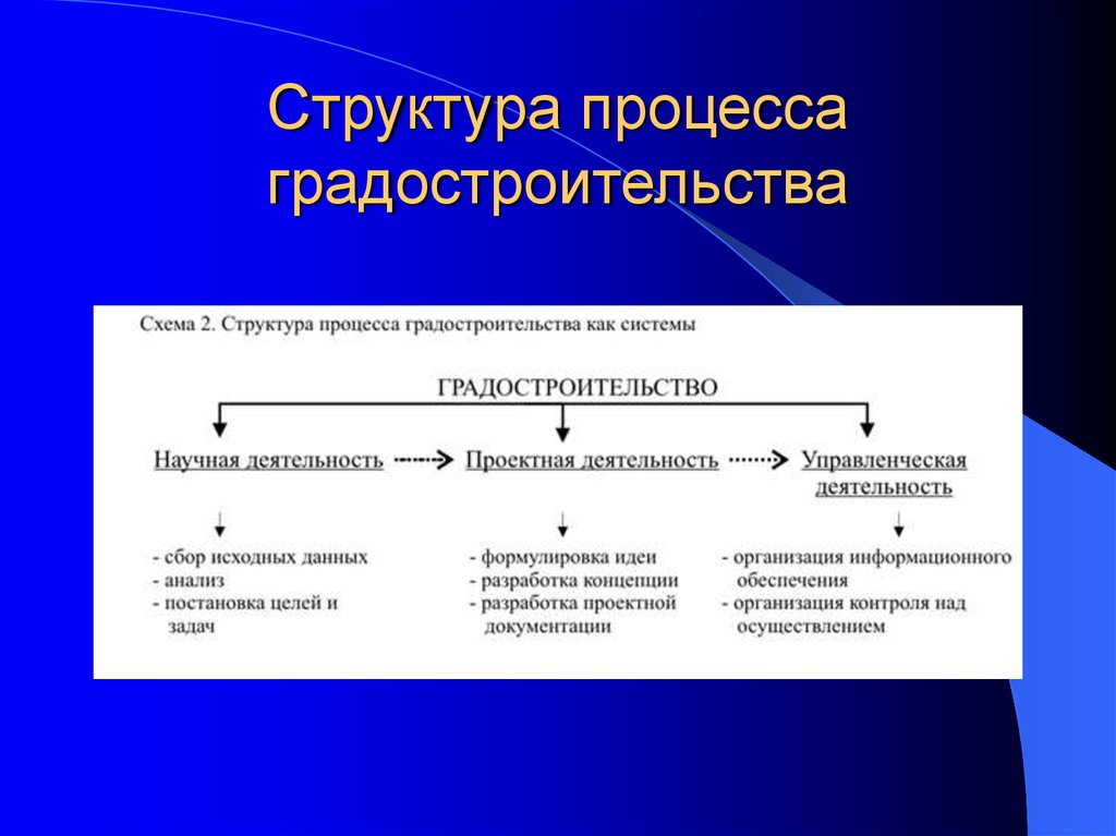 Правовое обеспечение как процесс. Градостроительная структура. Структура градостроительной деятельности. Стадии градостроительного процесса. Структура документации градостроительной деятельности.