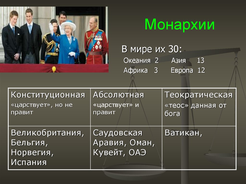 Определите страны монархии форма правления