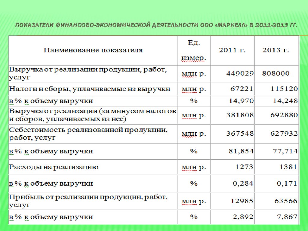 Показатели финансово-экономической деятельности ООО «Маркелл» в 2011-2013 гг.
