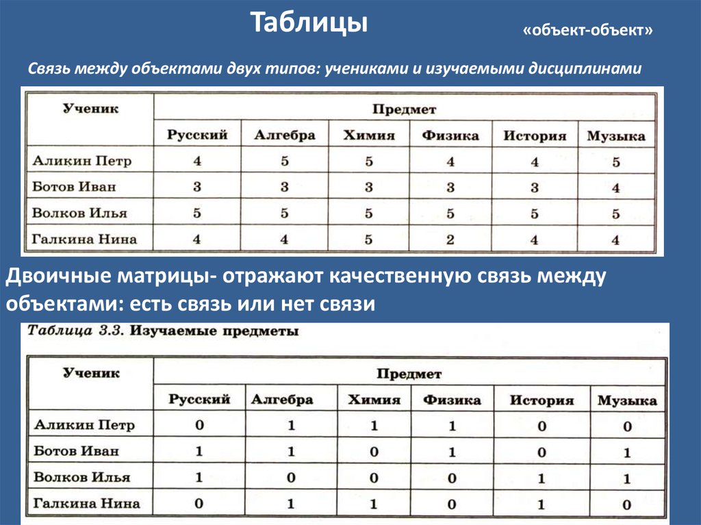 Объект объект отражается. Таблица типа двоичная матрица. Таблица объект объект примеры. Таблица объект объект и двоичные матрицы. Матрица по информатике.