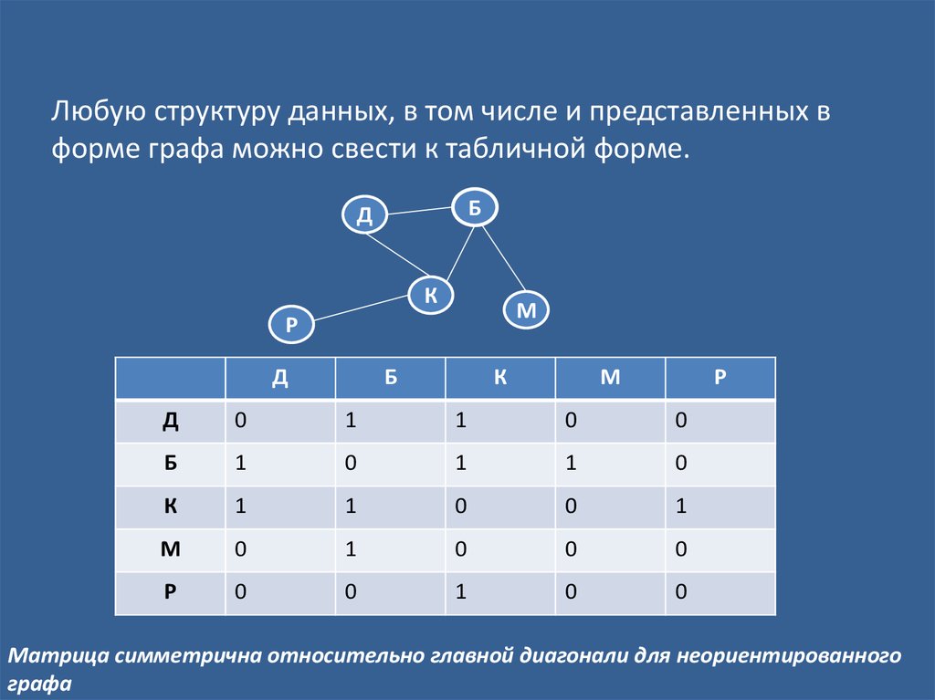 Форма графа. Граф в табличном виде. Форма графа Информатика. Представление информации в форме графа. Матрица расстояний графа.