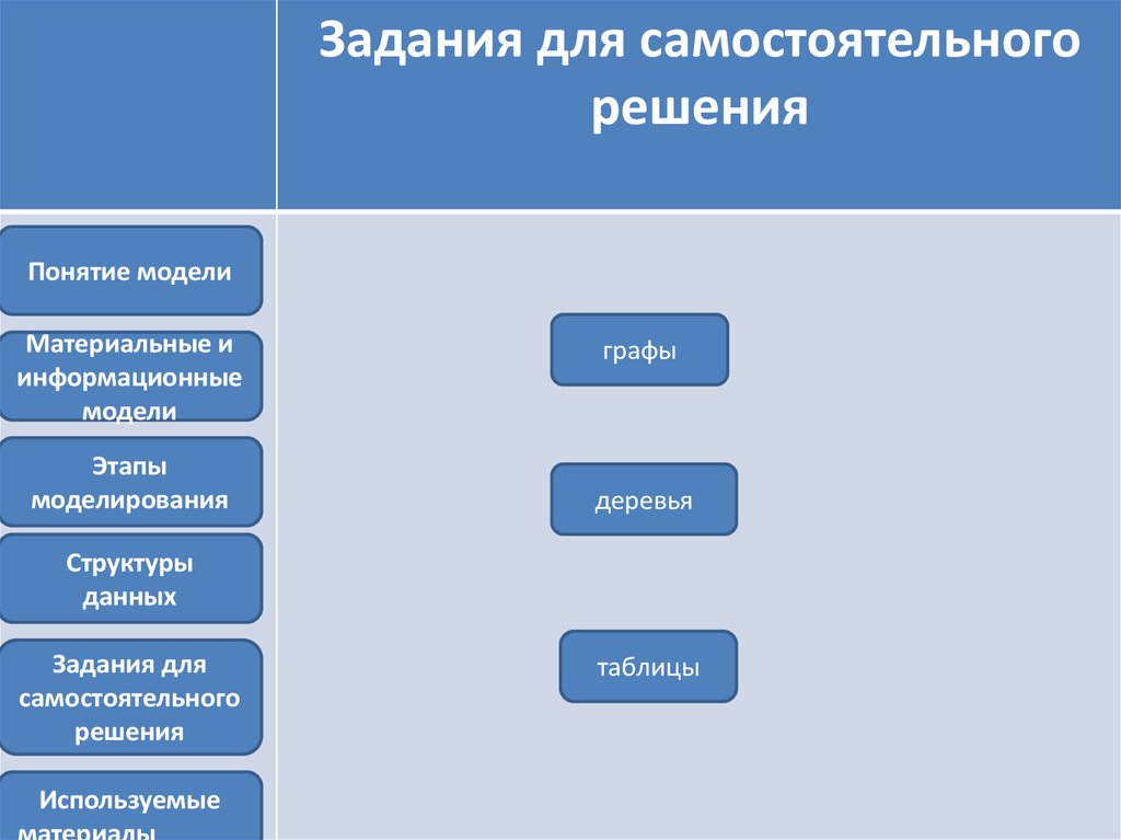 Этапы создания информационной модели. Задание на информационное моделирование. Понятие модели материальные и информационные модели. Информационная модель задачи. Понятия информационной модели Граф.