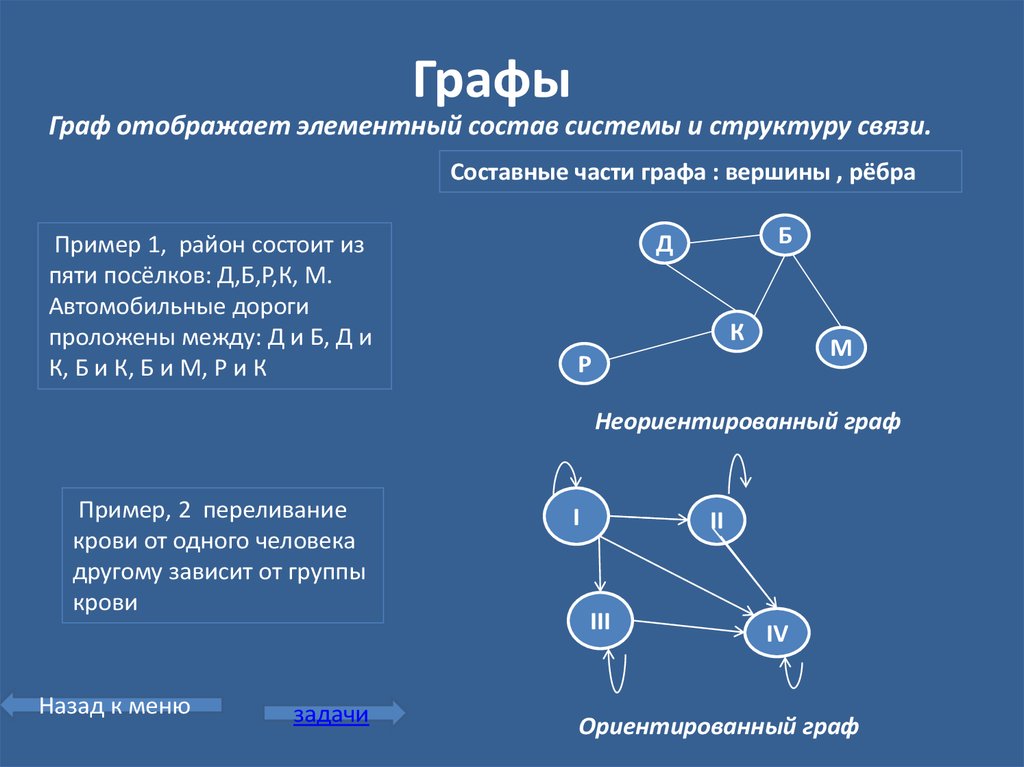 Составные презентации. Графы система. Пример графа. Составные части графа. Графы в информатике.